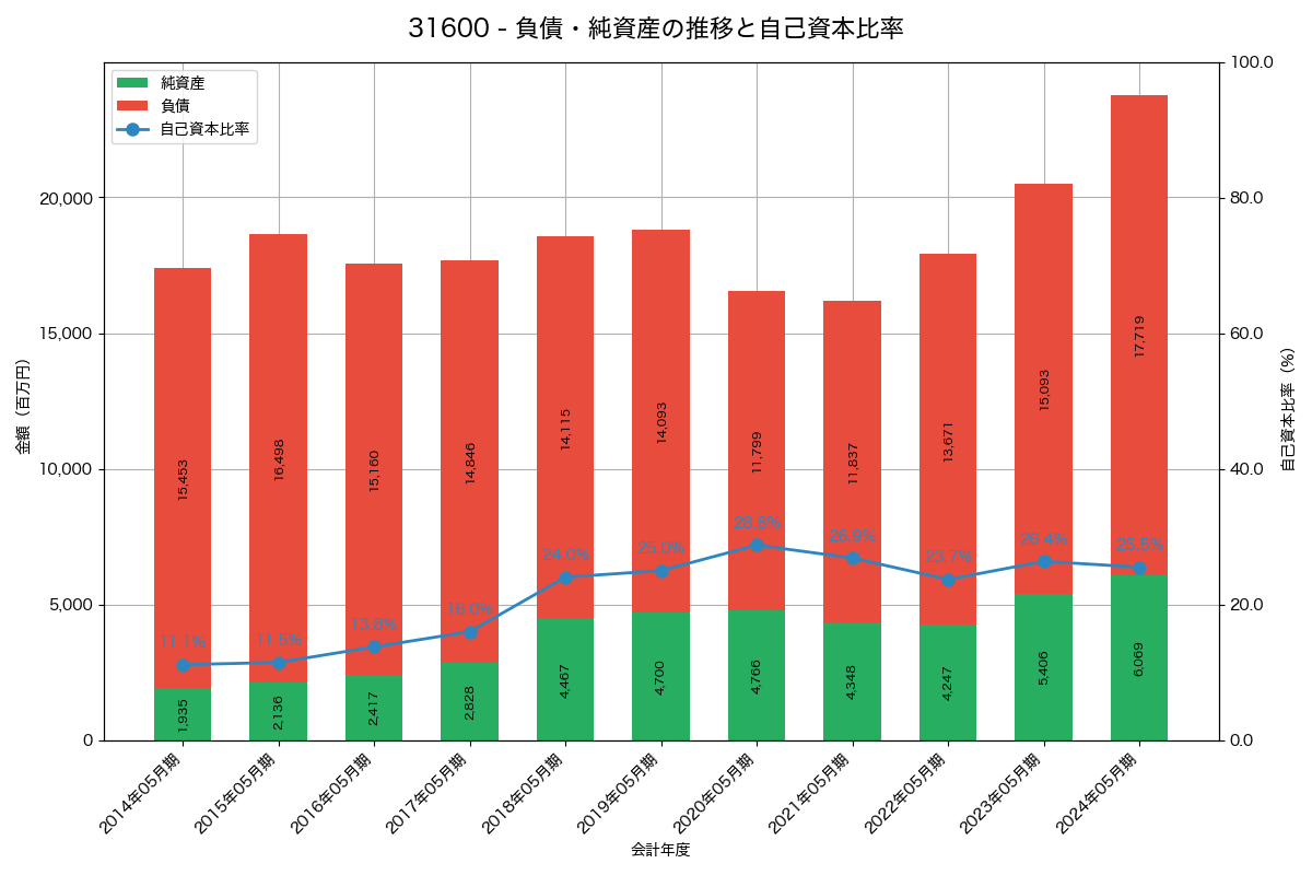 負債・純資産と自己資本比率の推移グラフ