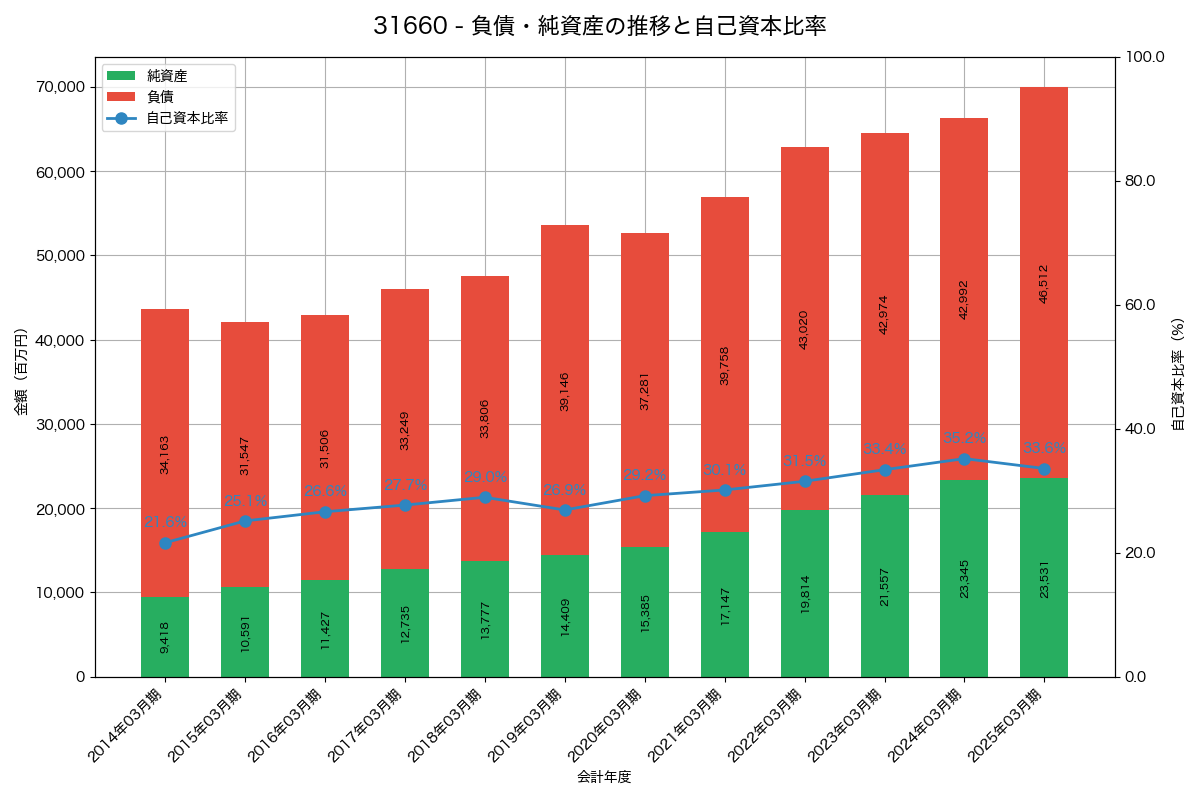 負債・純資産と自己資本比率の推移グラフ