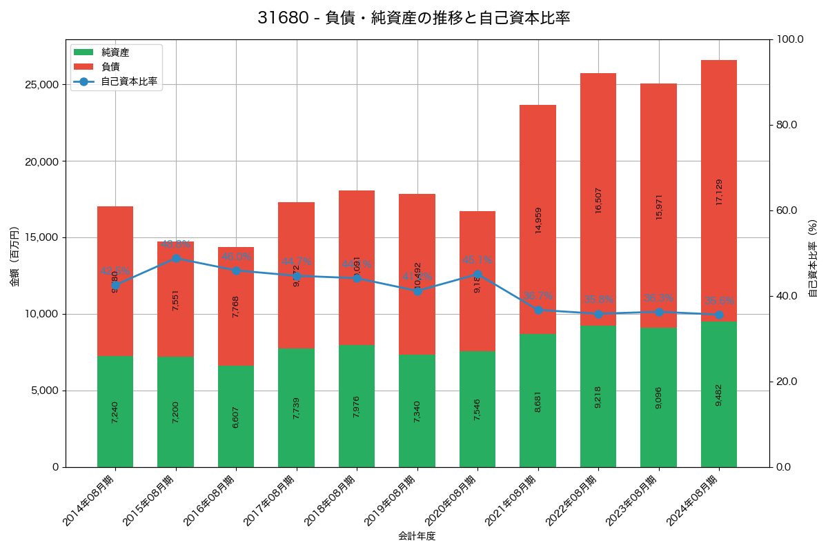 負債・純資産推移グラフ