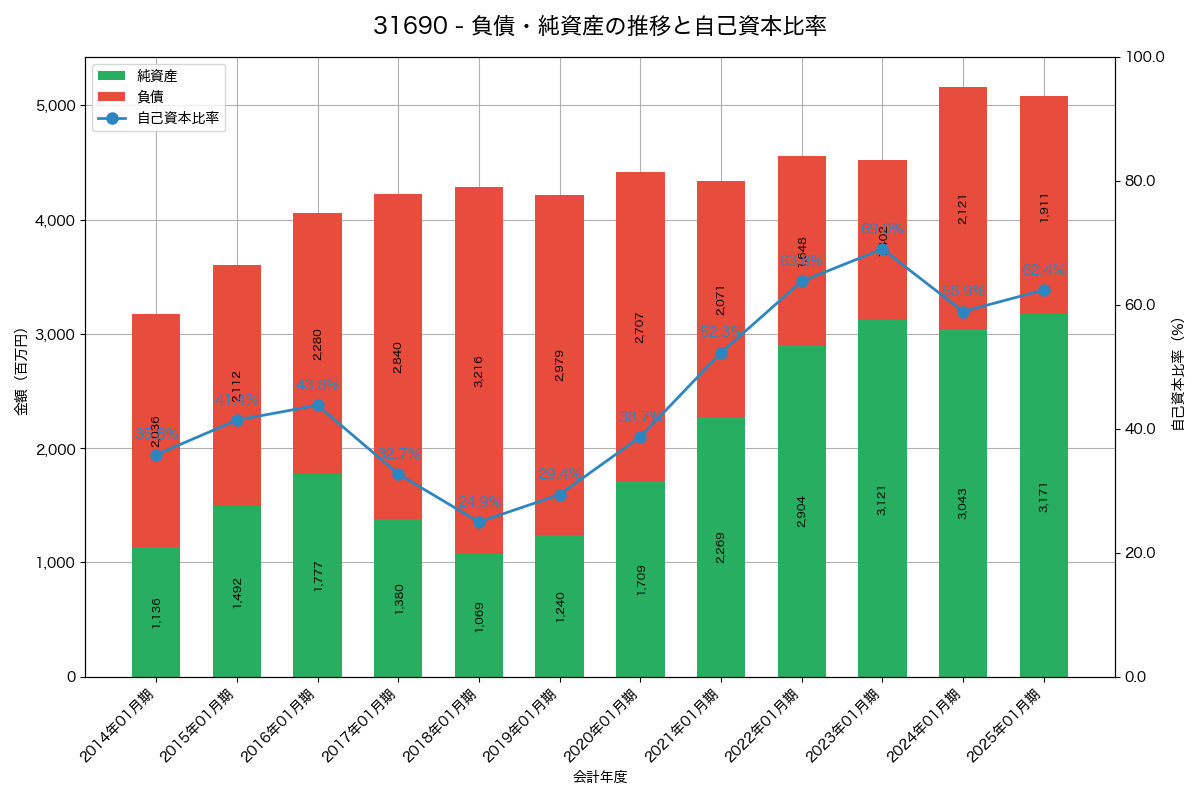 負債・純資産と自己資本比率の推移グラフ