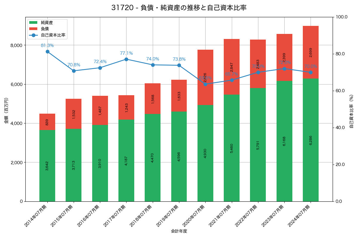 負債・純資産と自己資本比率の推移グラフ