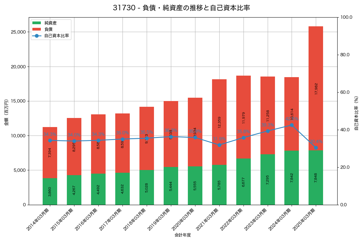 負債・純資産と自己資本比率の推移グラフ