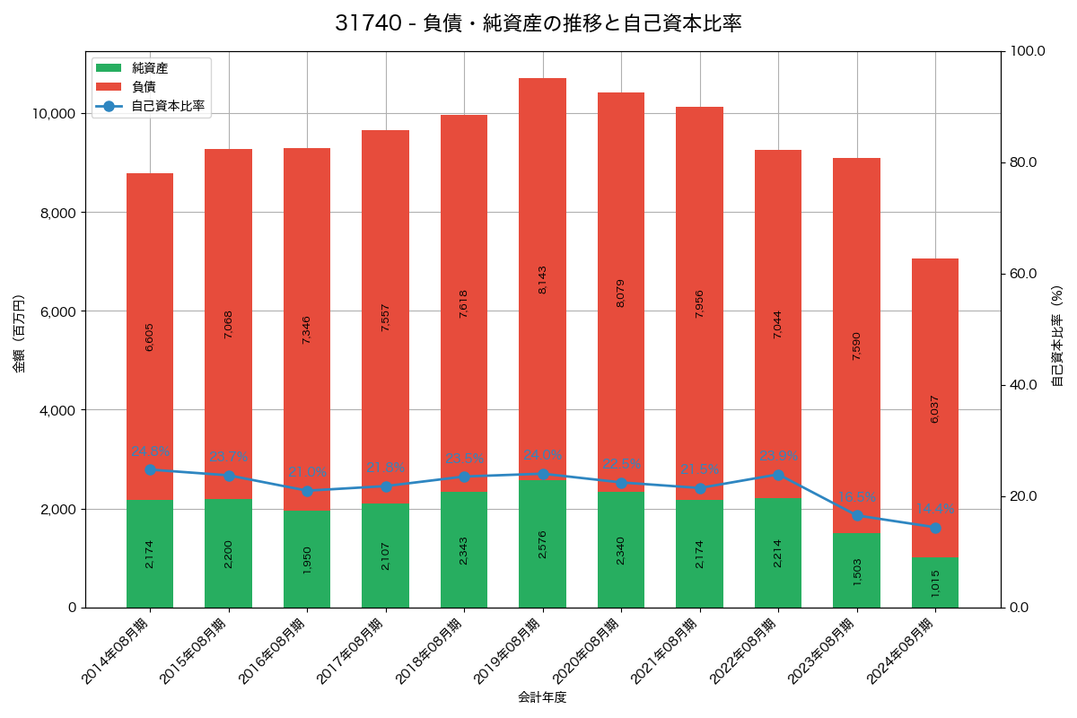 負債・純資産と自己資本比率の推移グラフ