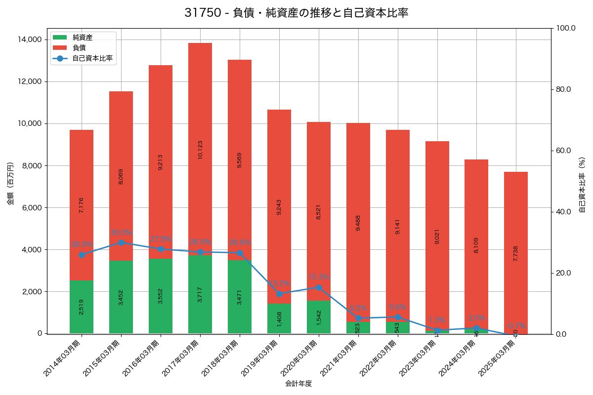 負債・純資産と自己資本比率の推移グラフ