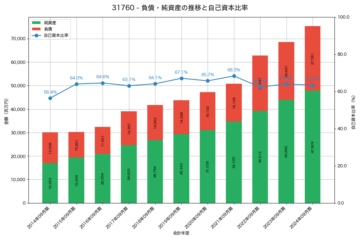 負債・純資産と自己資本比率の推移グラフ