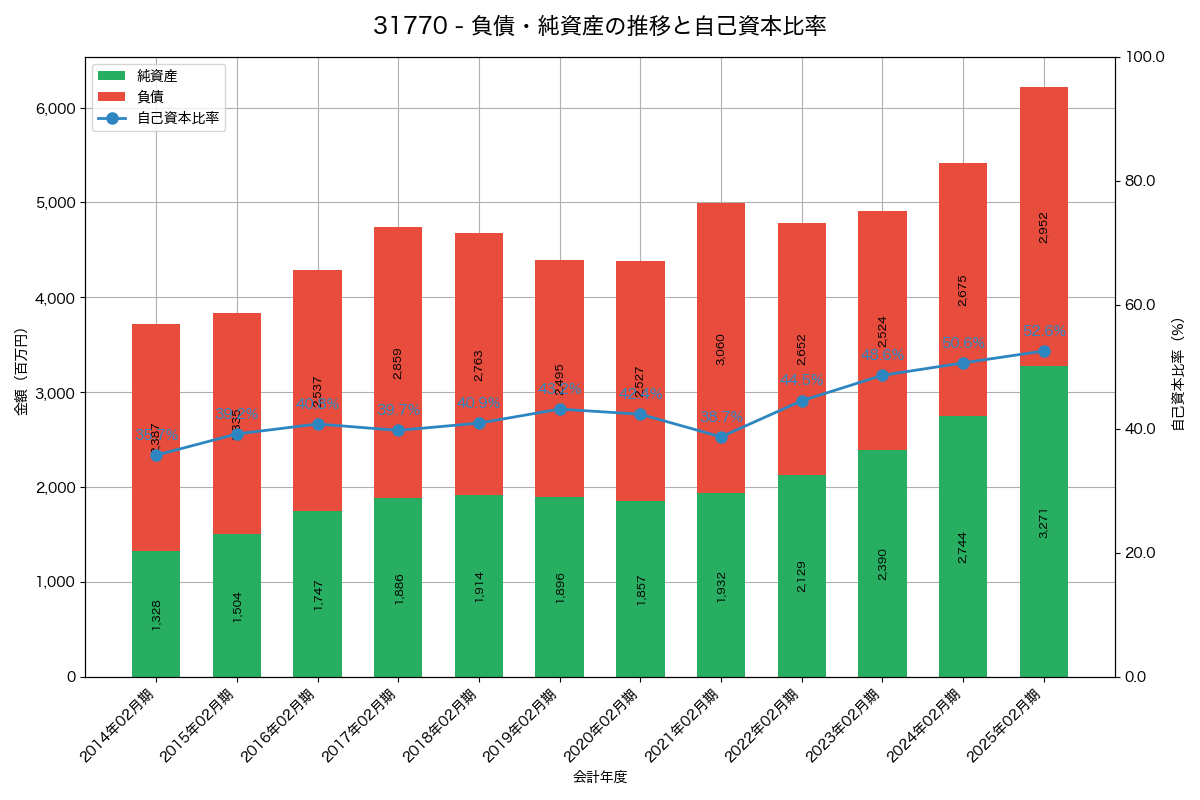 負債・純資産推移グラフ