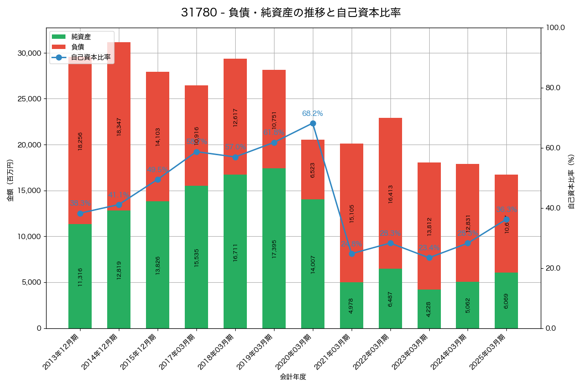 負債・純資産推移グラフ