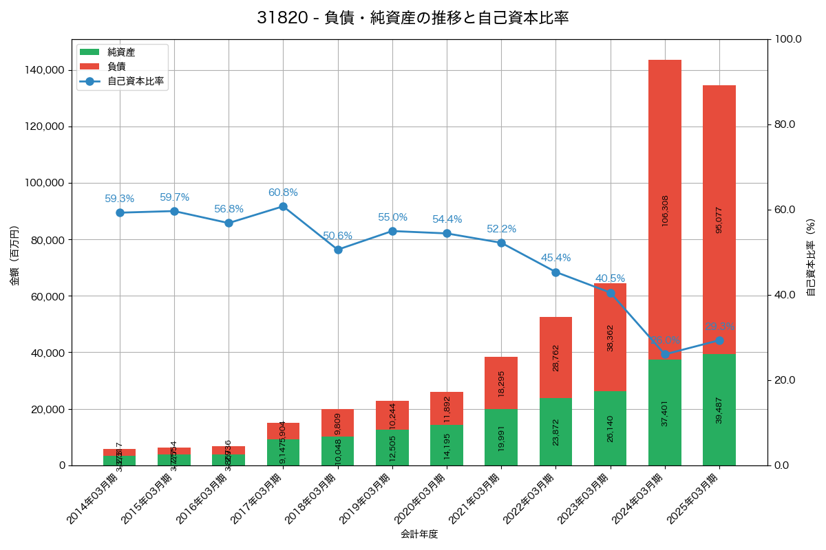 負債・純資産推移グラフ