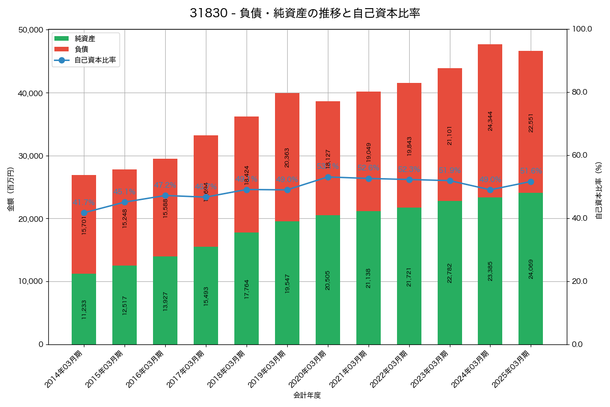 負債・純資産推移グラフ
