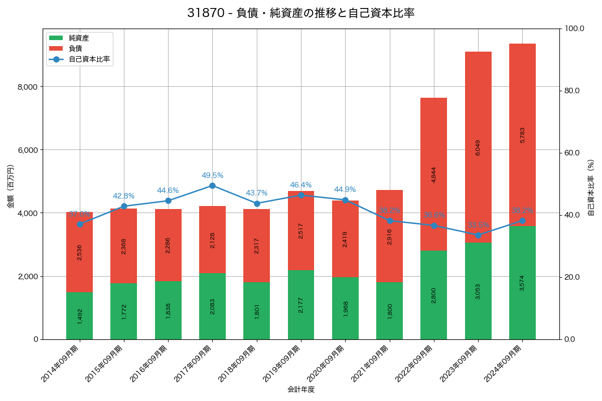 負債・純資産推移グラフ