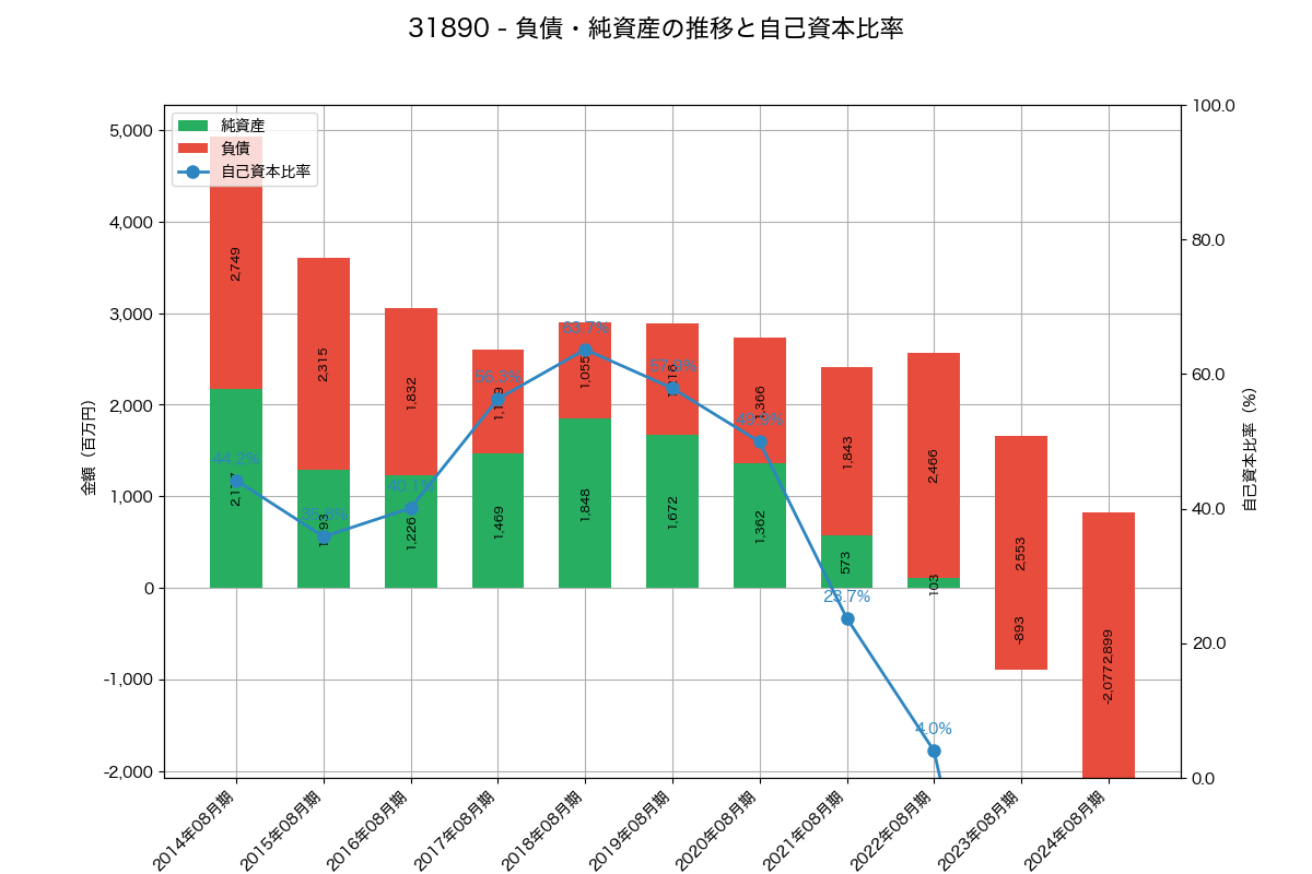 負債・純資産推移グラフ