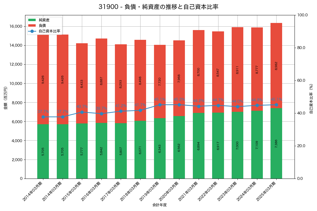 負債・純資産推移グラフ
