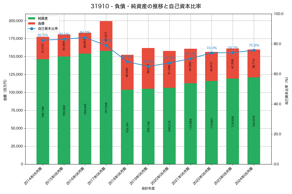 負債・純資産推移グラフ
