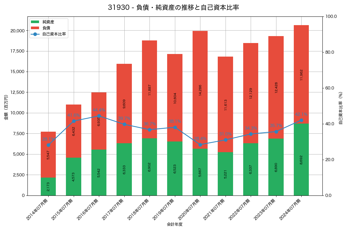 負債・純資産推移グラフ