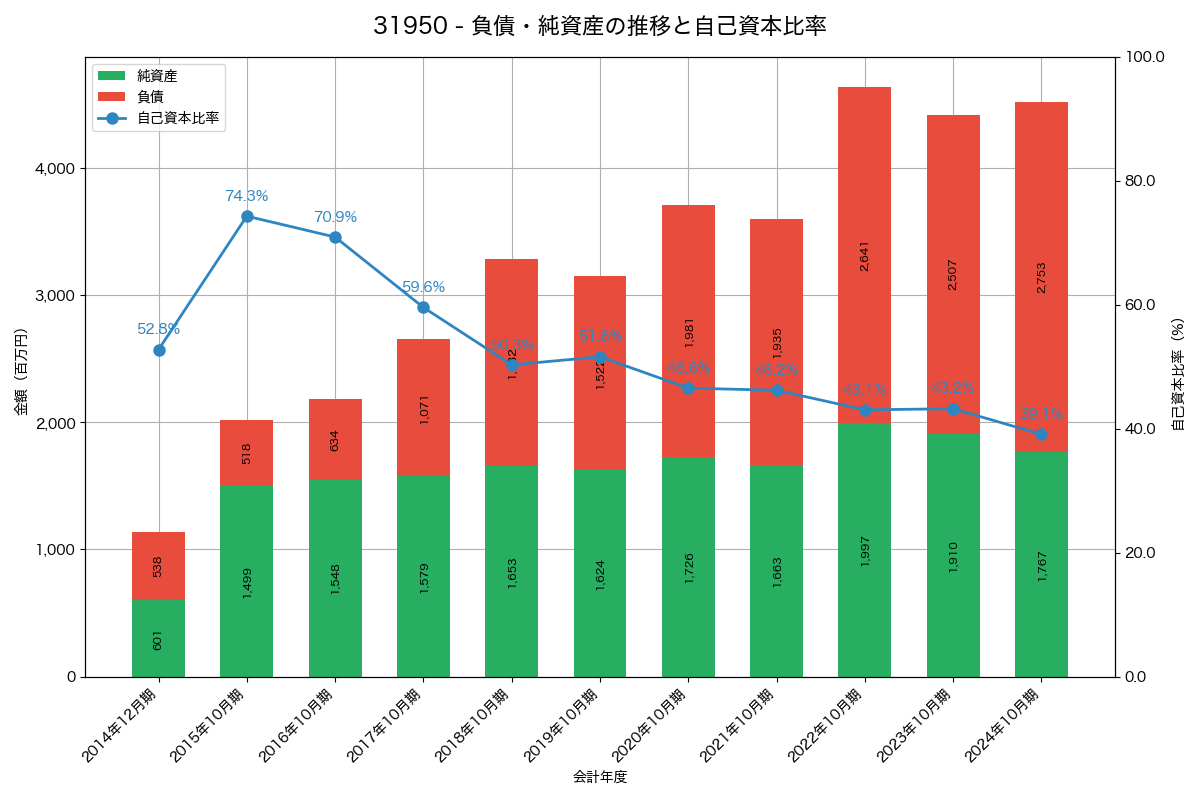 負債・純資産推移グラフ