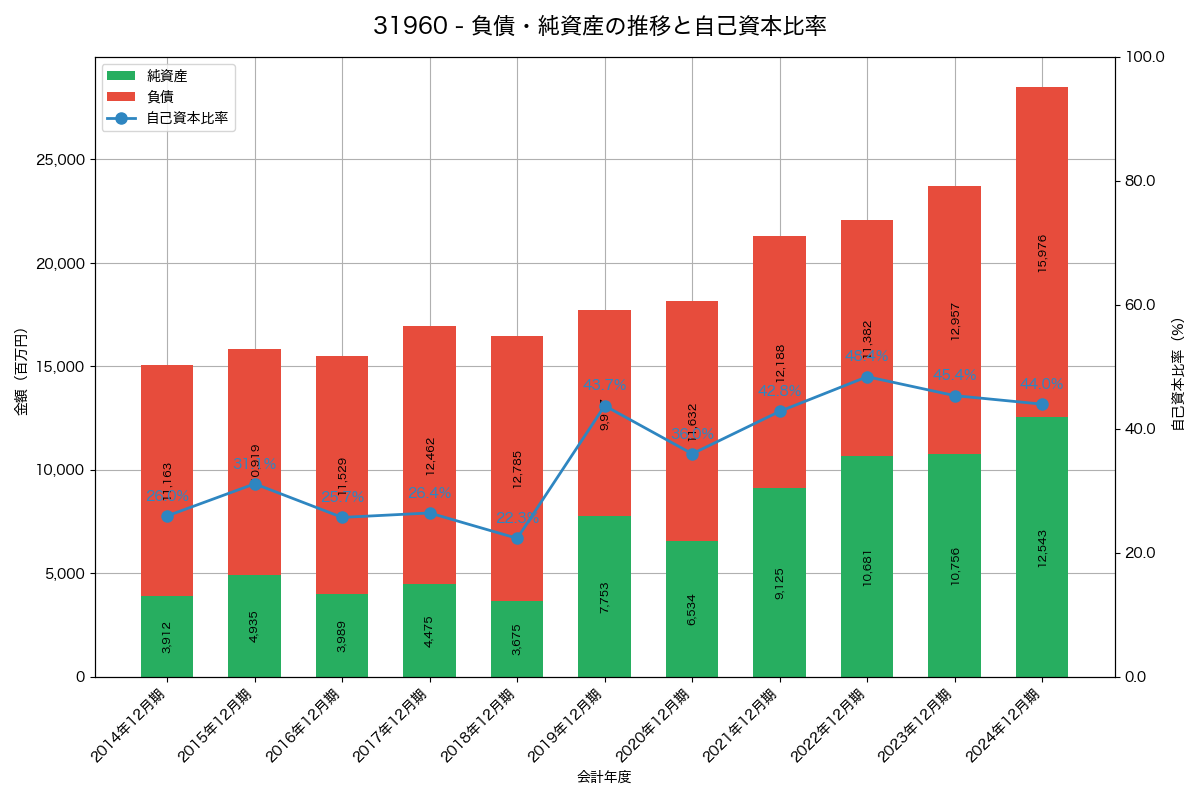 負債・純資産推移グラフ