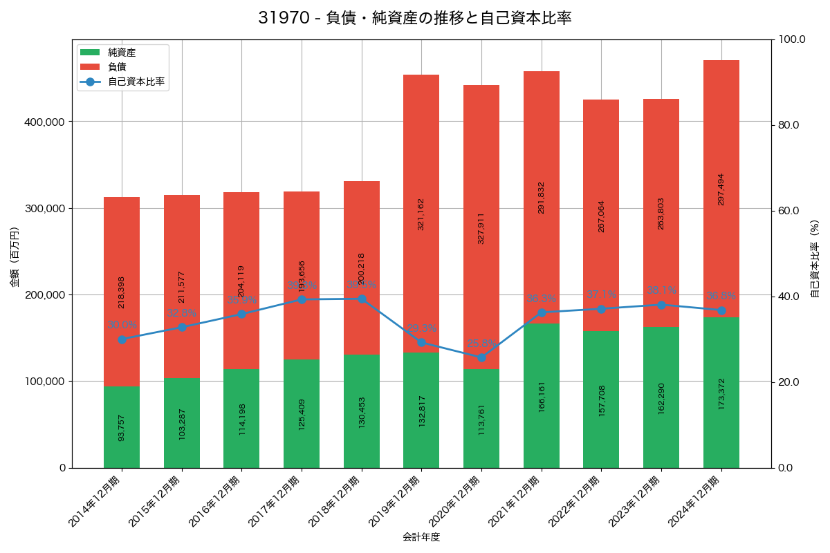 負債・純資産推移グラフ