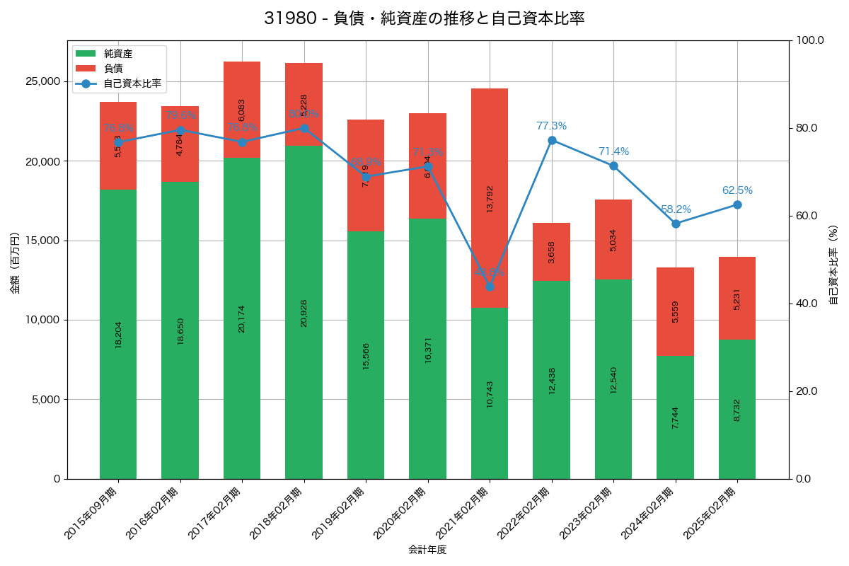 負債・純資産推移グラフ
