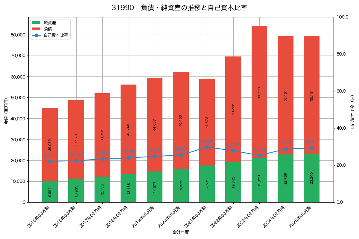負債・純資産推移グラフ