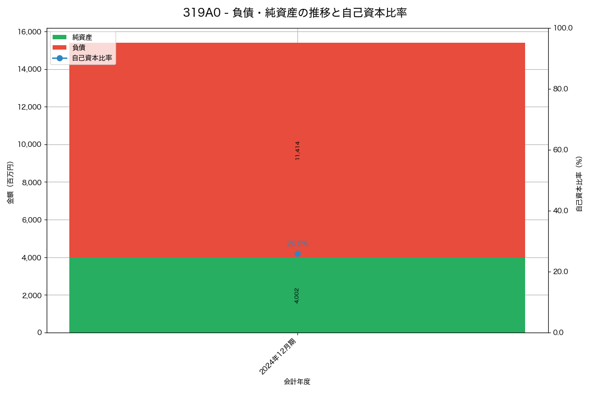 負債・純資産推移グラフ