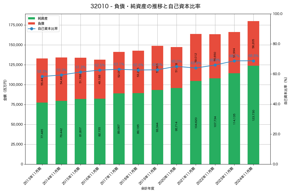負債・純資産推移グラフ
