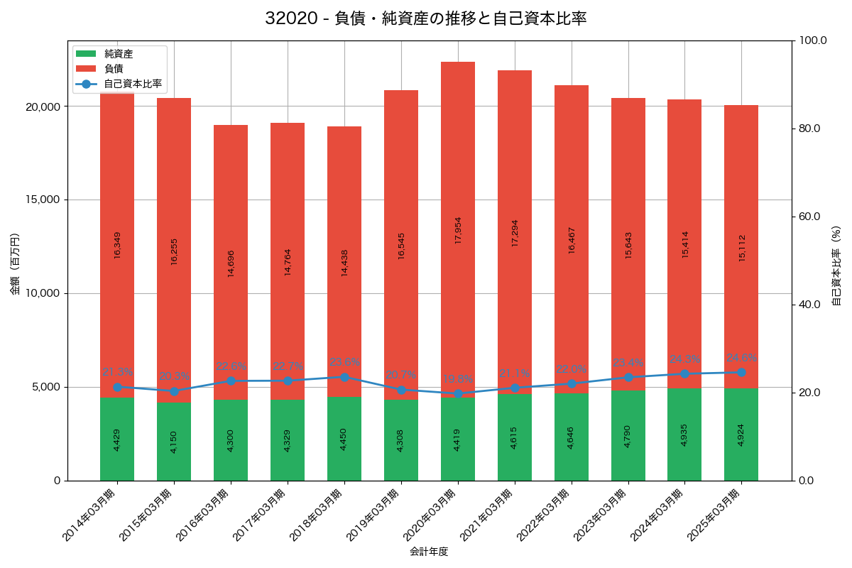 負債・純資産推移グラフ