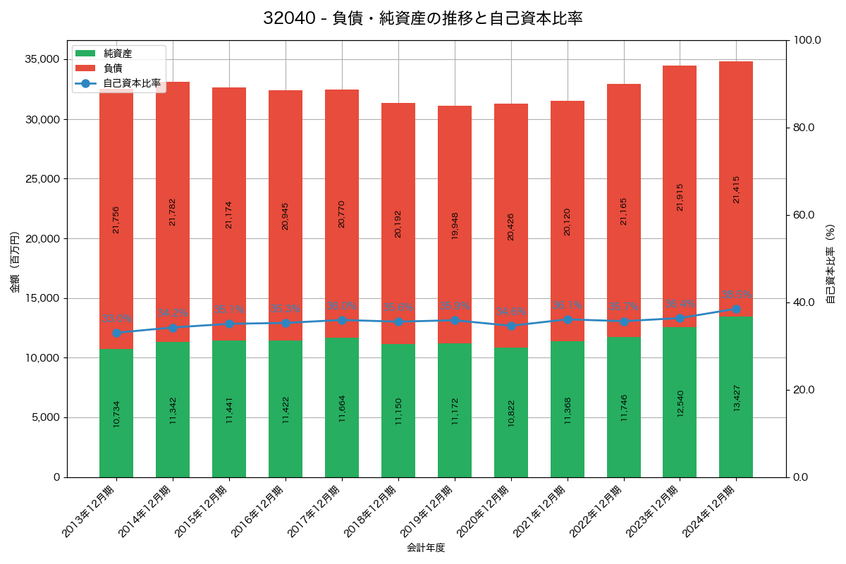 負債・純資産推移グラフ