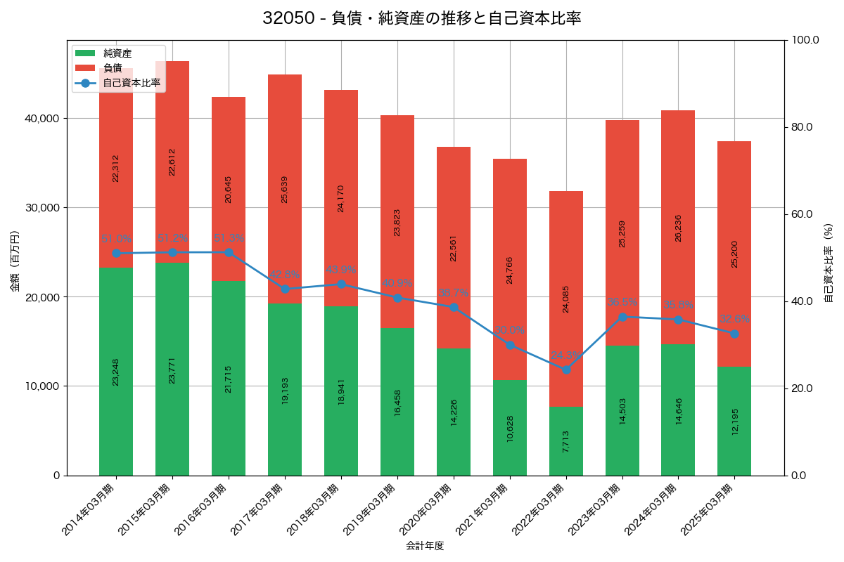 負債・純資産推移グラフ