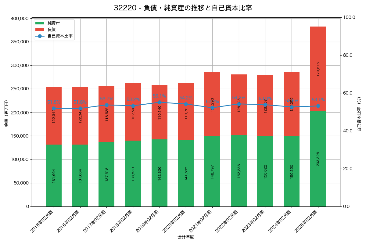 負債・純資産推移グラフ