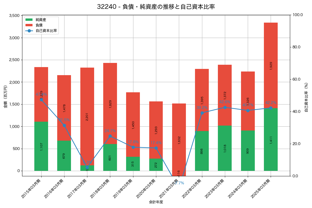 負債・純資産推移グラフ