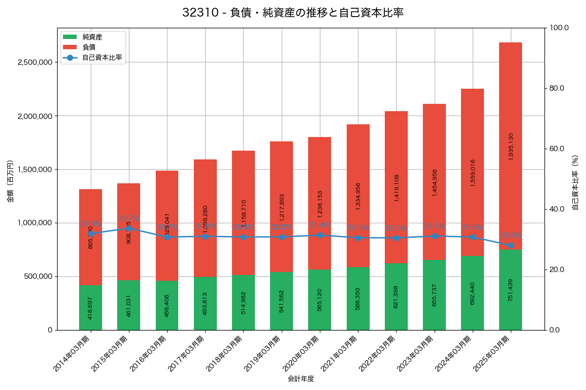 負債・純資産推移グラフ