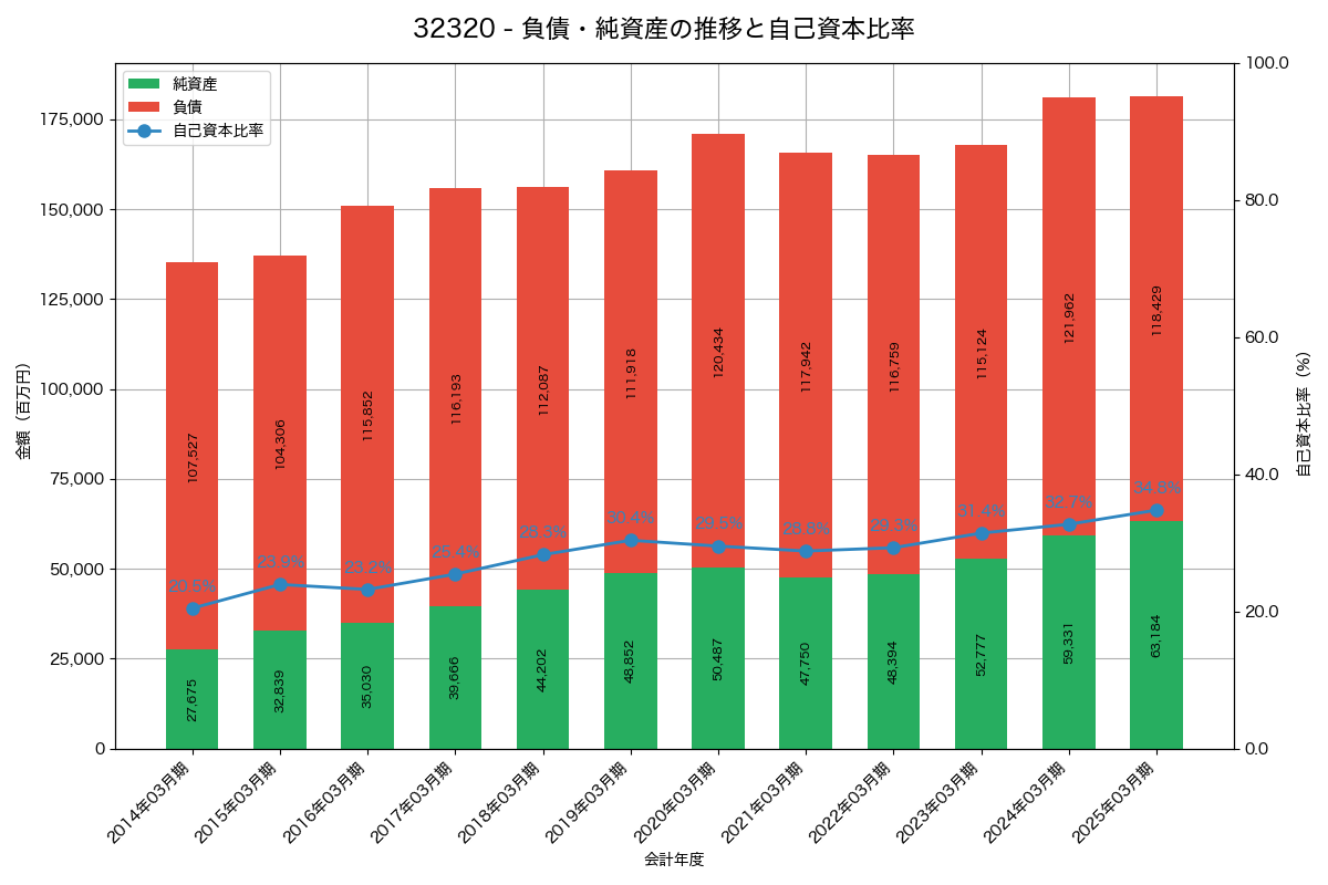 負債・純資産推移グラフ