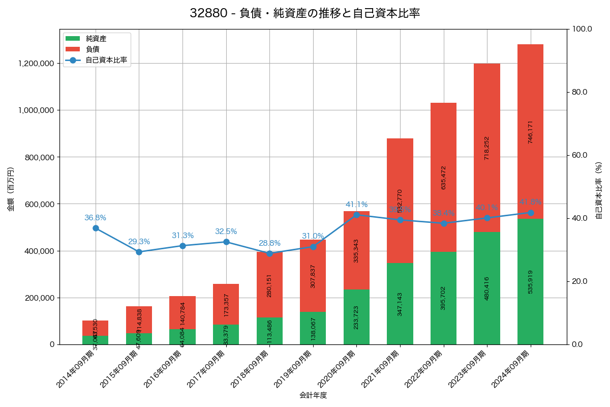 負債・純資産推移グラフ