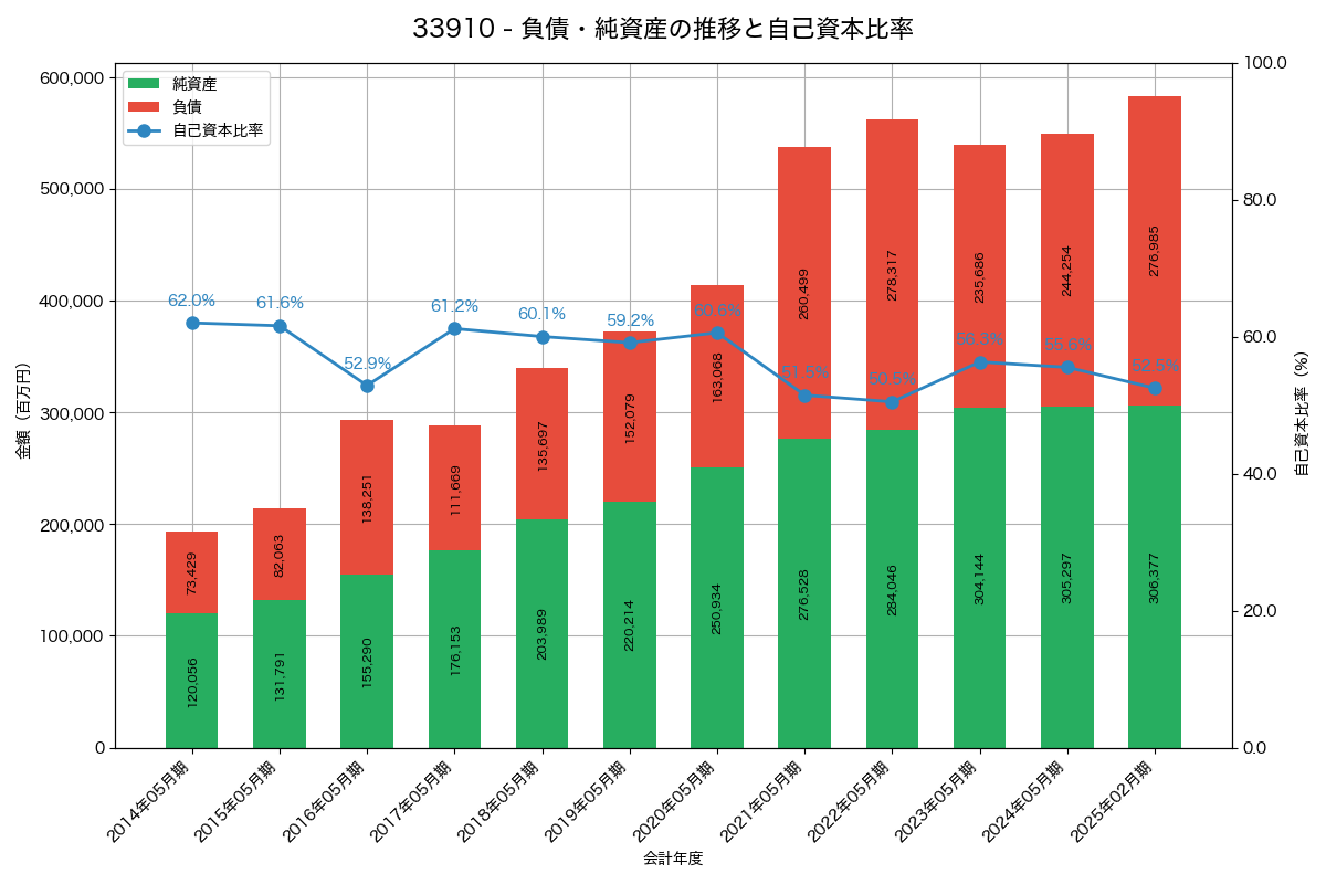 負債・純資産と自己資本比率の推移グラフ