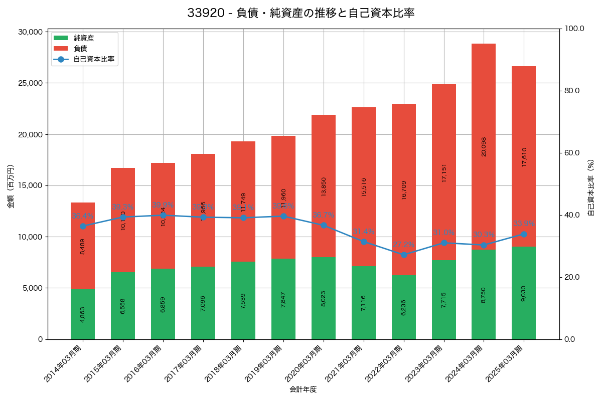 負債・純資産と自己資本比率の推移グラフ