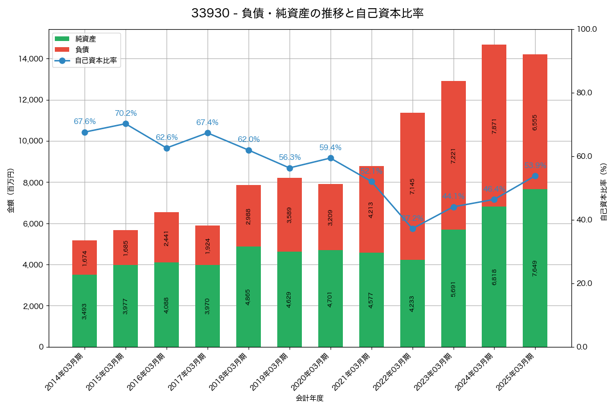 負債・純資産と自己資本比率の推移グラフ