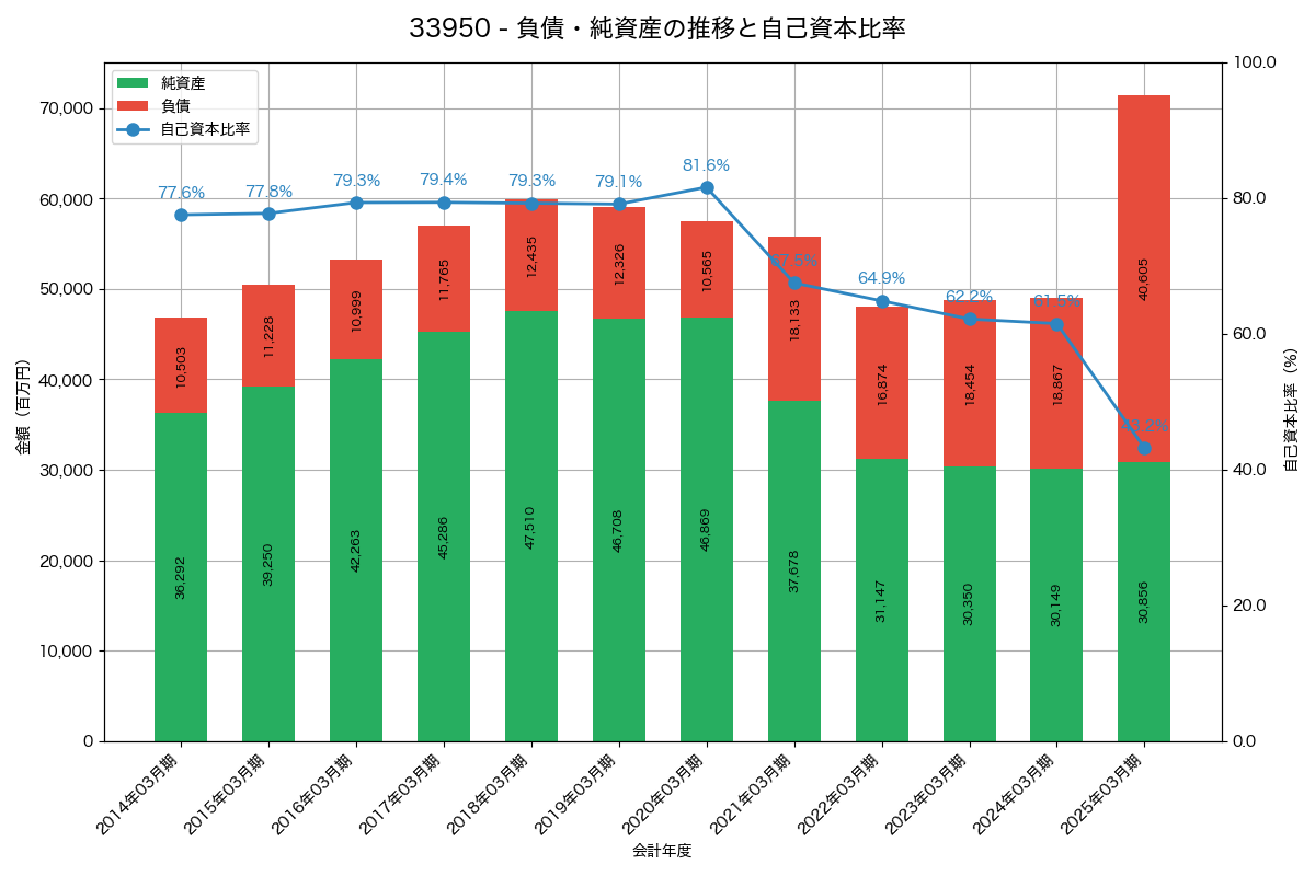負債・純資産と自己資本比率の推移グラフ
