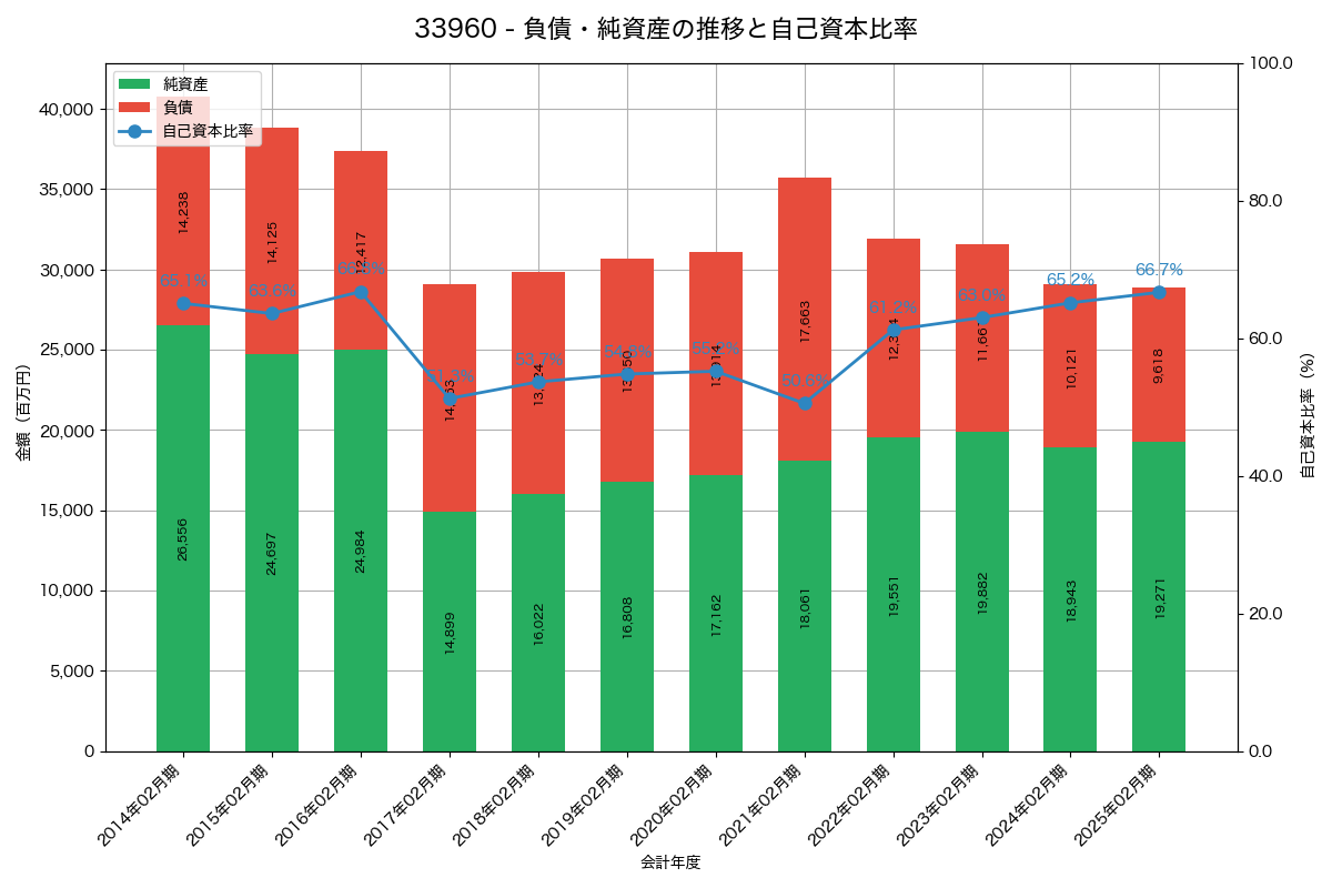 負債・純資産と自己資本比率の推移グラフ