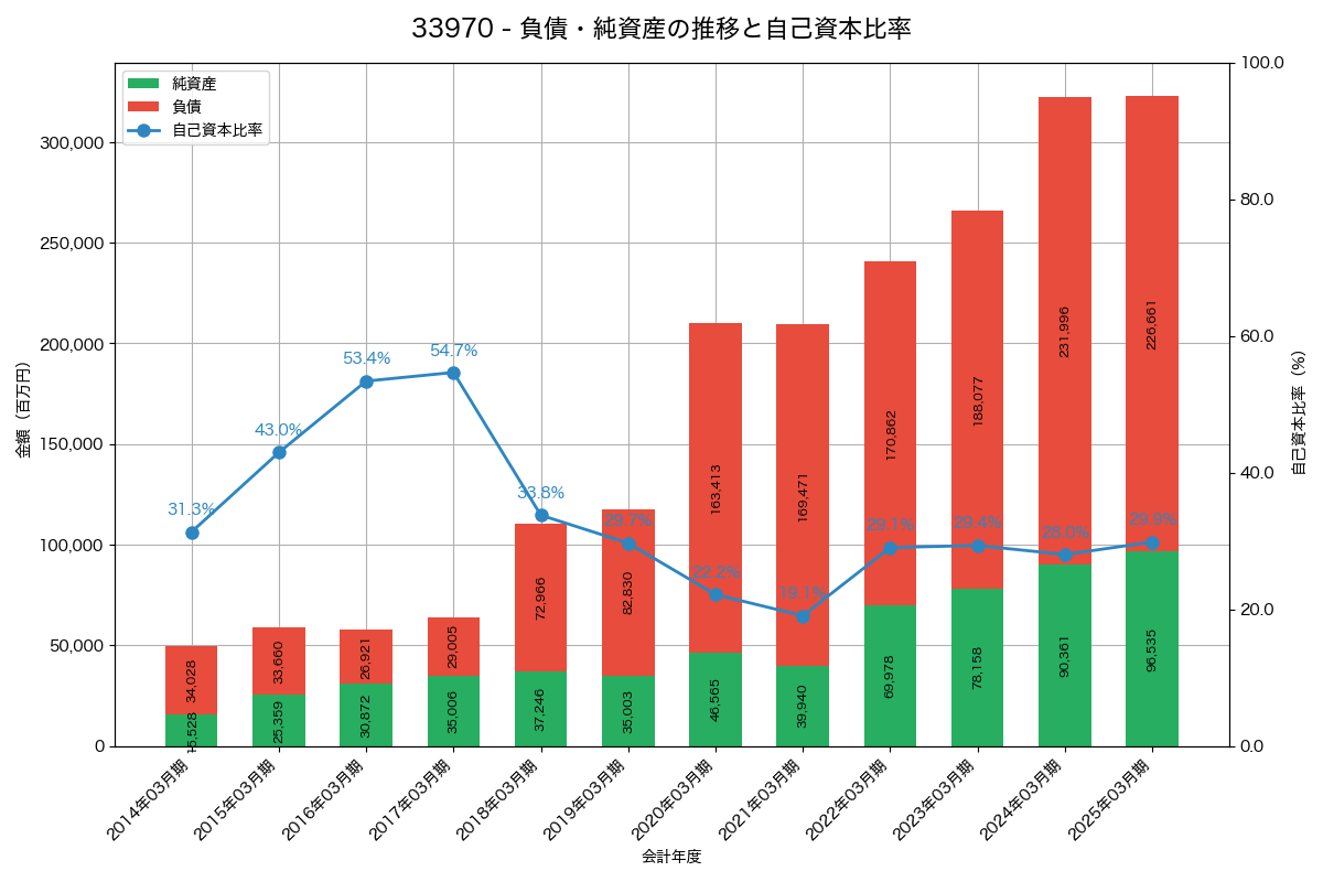 負債・純資産と自己資本比率の推移グラフ