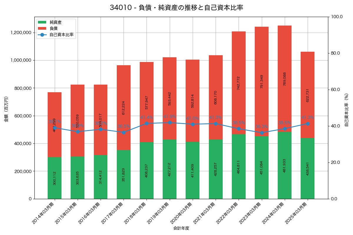 負債・純資産と自己資本比率の推移グラフ