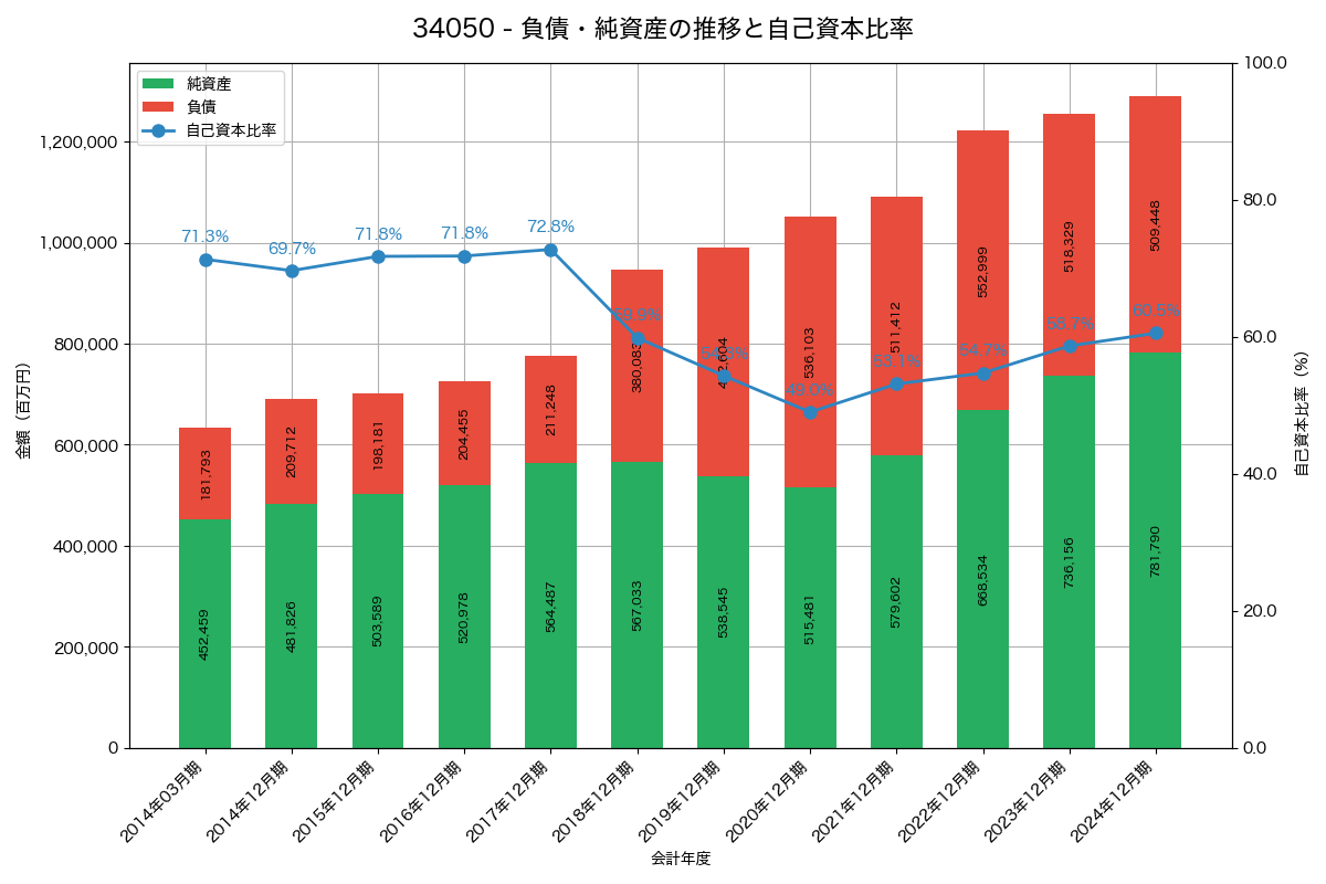 負債・純資産と自己資本比率の推移グラフ