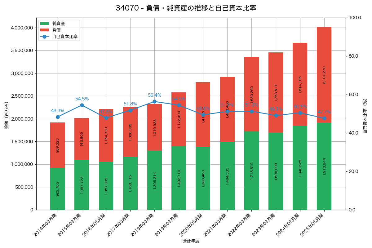 負債・純資産と自己資本比率の推移グラフ