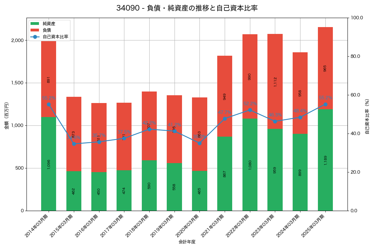 負債・純資産と自己資本比率の推移グラフ