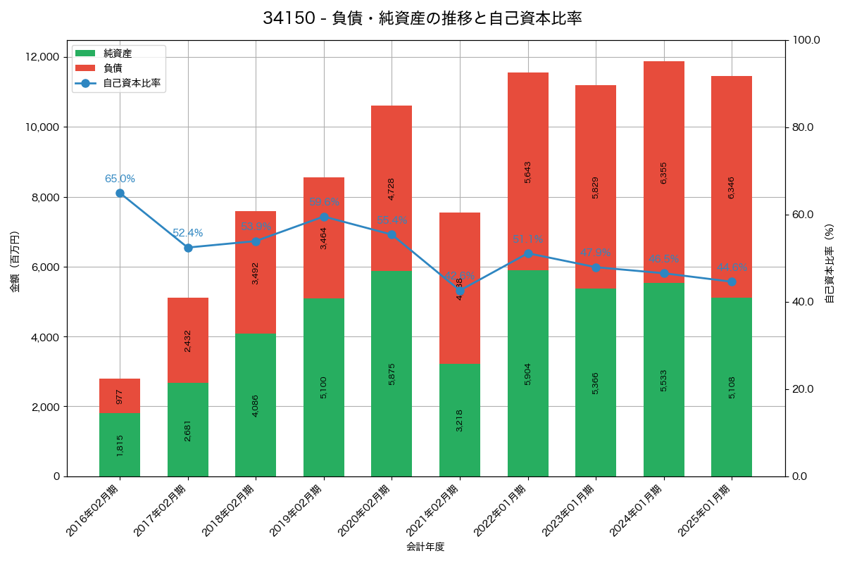 負債・純資産と自己資本比率の推移グラフ