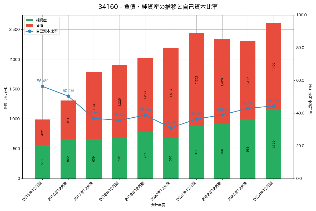 負債・純資産と自己資本比率の推移グラフ