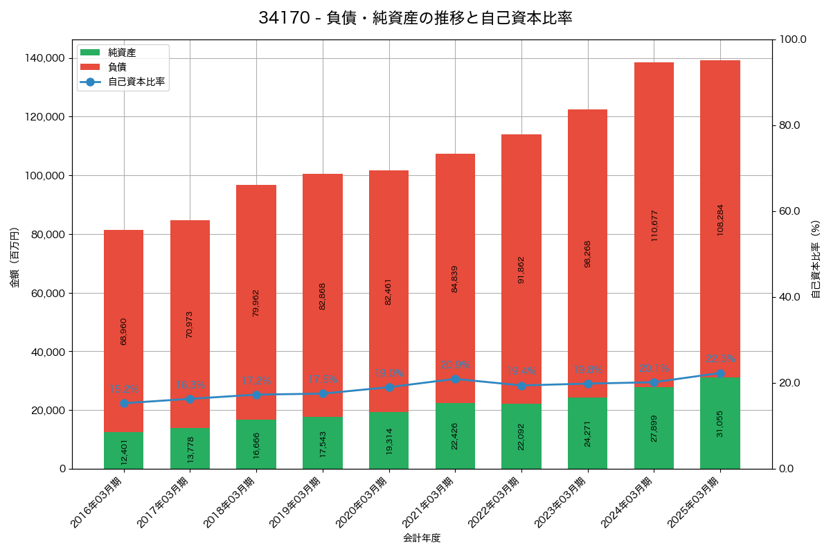 負債・純資産と自己資本比率の推移グラフ