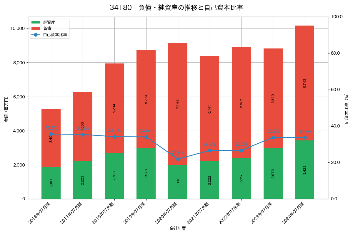 負債・純資産と自己資本比率の推移グラフ