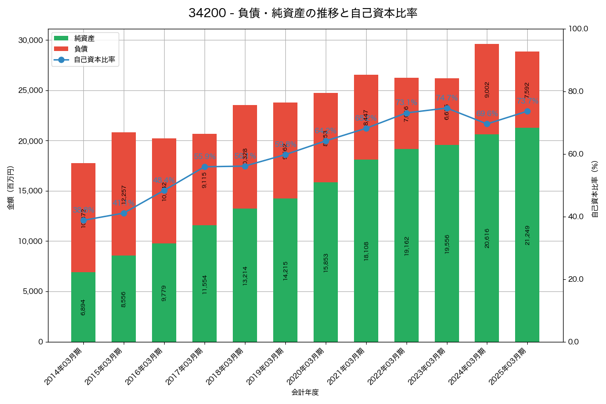 負債・純資産と自己資本比率の推移グラフ