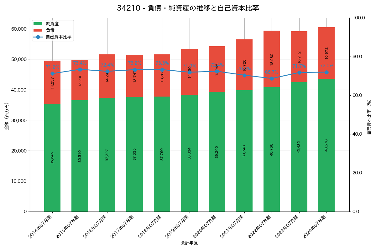 負債・純資産と自己資本比率の推移グラフ