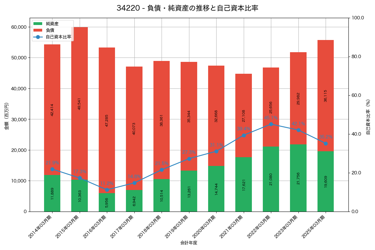 負債・純資産と自己資本比率の推移グラフ